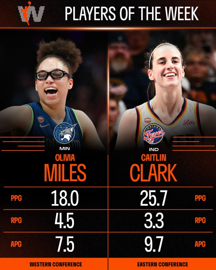 WNBA周最佳：山猫迈尔斯场均18+7.5 狂热克拉克场均25.7+9.7
