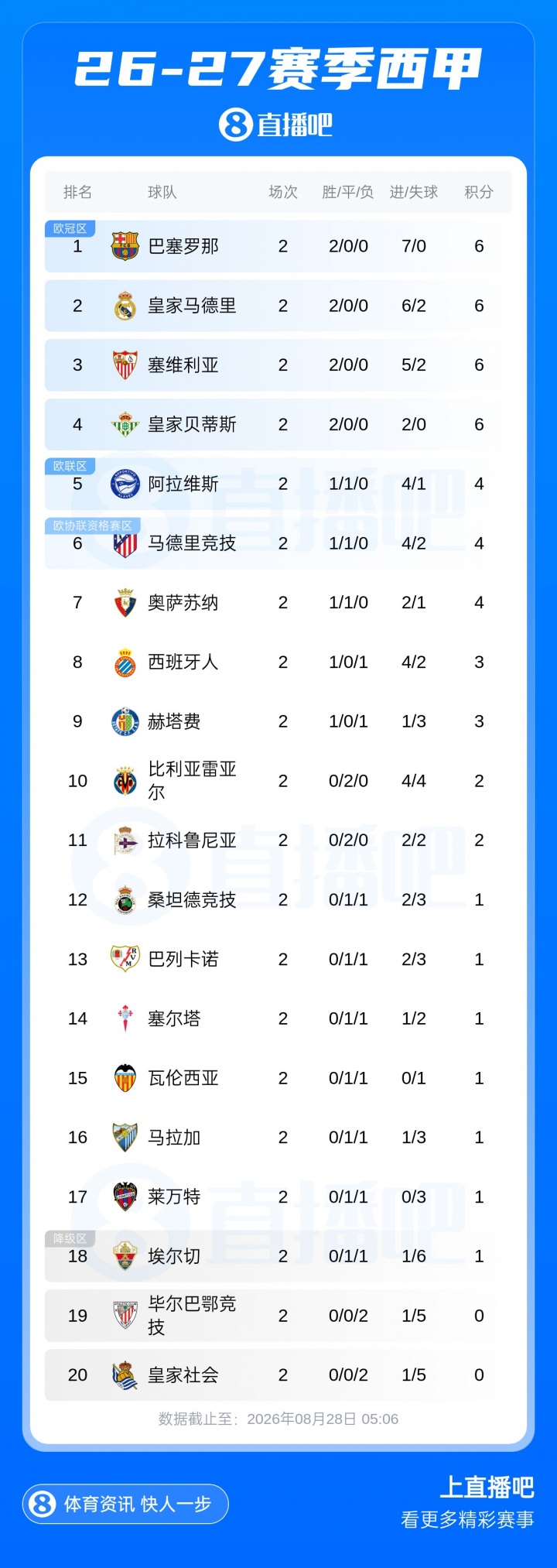 西甲积分榜：巴萨2连胜凭借净胜球优势领跑，与皇马等3队同积6分