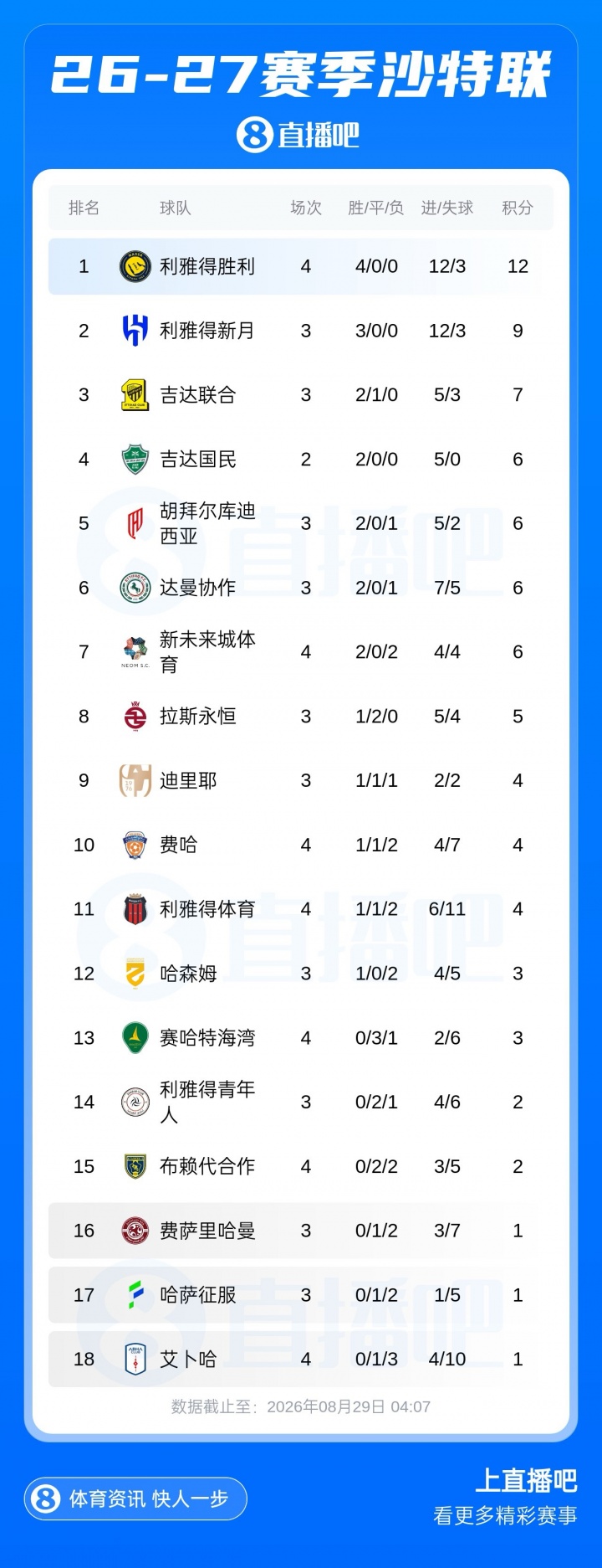 沙特联积分榜：胜利开季4连胜领跑！新月少赛一场暂9分排名第2